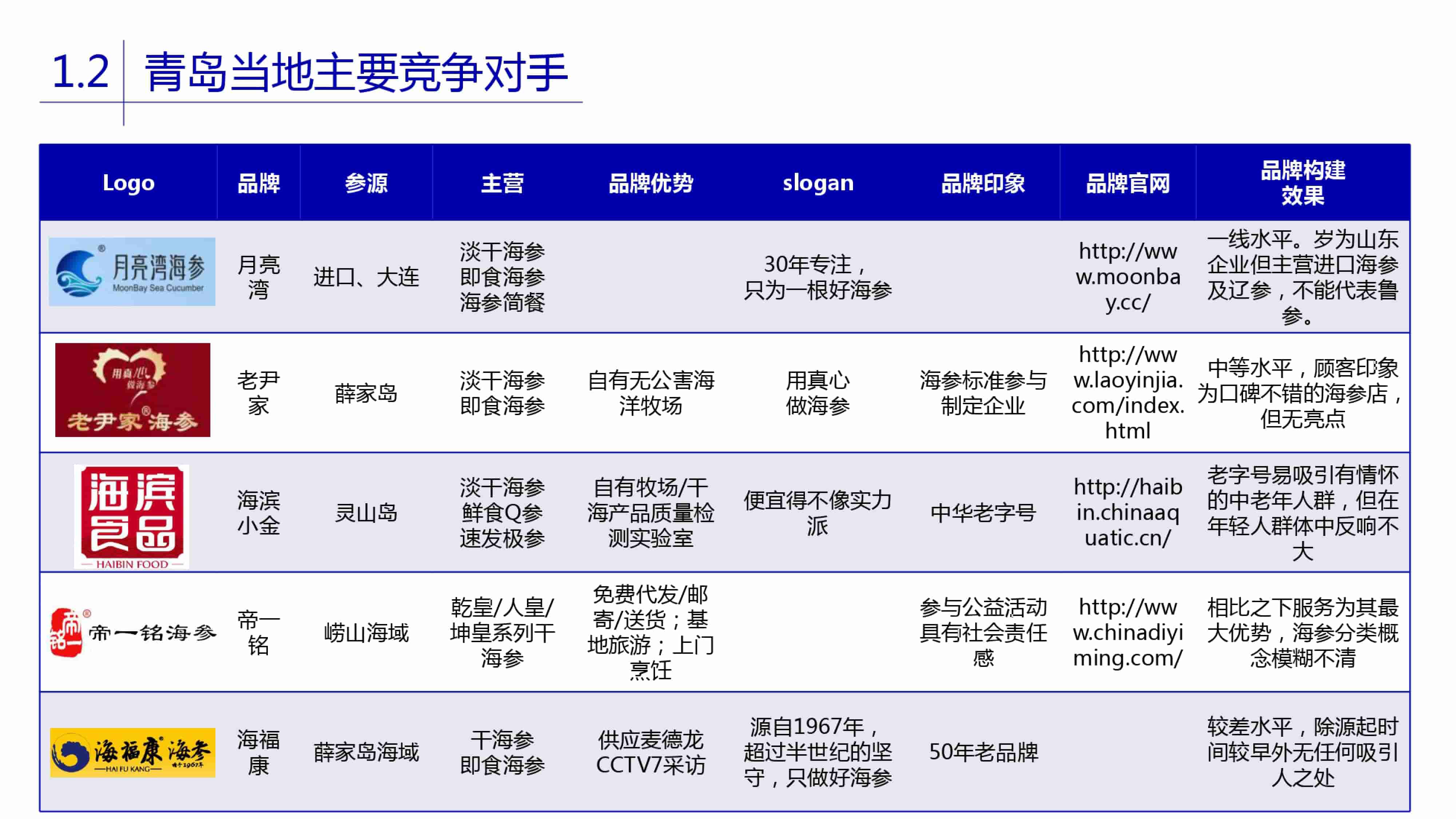 青島品牌策劃公司，青島營銷策劃公司，青島全案策劃公司，青島海參品牌全案策劃案例，青島海參品牌市場研究，青島海參品牌定位研究，青島海參品牌營銷策劃