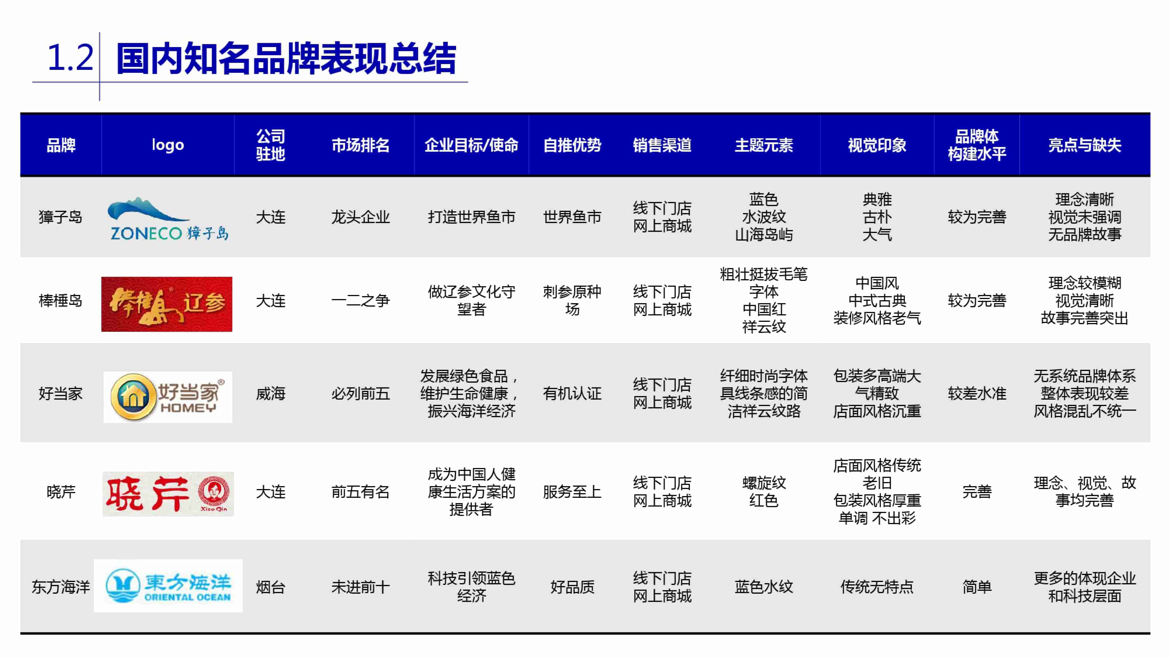 青島品牌策劃公司，青島營銷策劃公司，青島全案策劃公司，青島海參品牌全案策劃案例，青島海參品牌市場研究，青島海參品牌定位研究，青島海參品牌營銷策劃