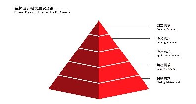 品牌設計,需求,層次,理論,在,上周,的,文章,中