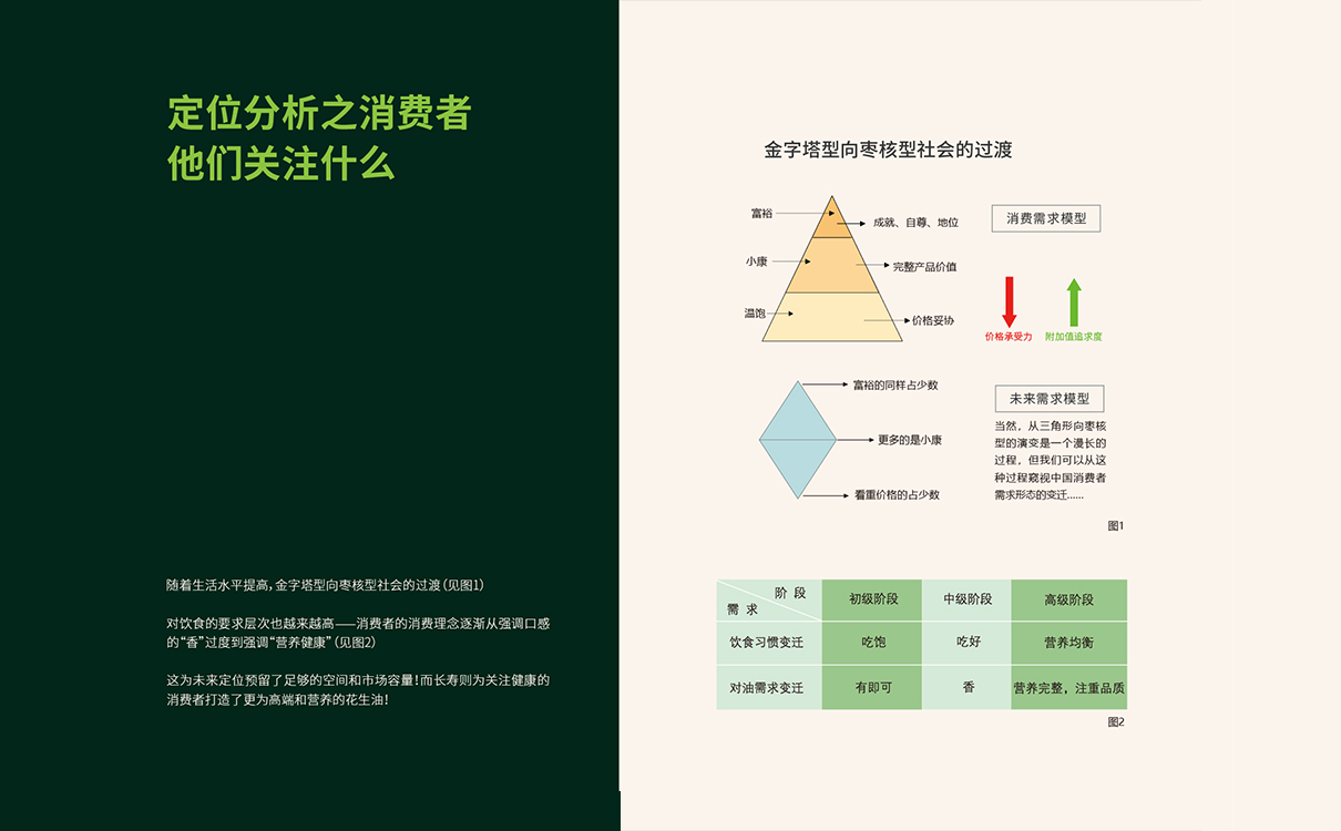 食用油行業洞察,食用油如何構建品牌,花生油品牌策劃,花生油包裝設計,花生油營銷推廣,食用油品牌定位,食用油市場區隔,花生油logo設計,食用油包裝設計,食用油logo設計