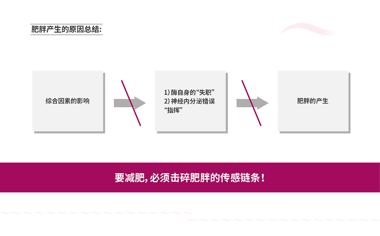 美業品牌策劃,美業全案設計,美容行業全案策劃設計,美容行業包裝設計,美容產品包裝設計,減肥項目策劃設計,減肥品牌策劃設計,減肥項目話術,減肥原理研究,減肥項目推廣