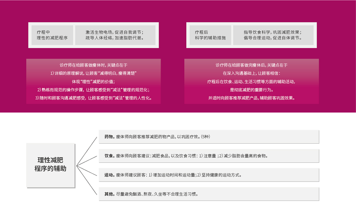 美業品牌策劃,美業全案設計,美容行業全案策劃設計,美容行業包裝設計,美容產品包裝設計,減肥項目策劃設計,減肥品牌策劃設計,減肥項目話術,減肥原理研究,減肥項目推廣